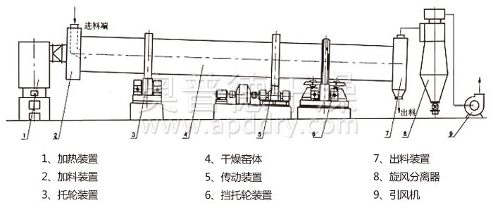 回轉(zhuǎn)滾筒干燥機(jī)